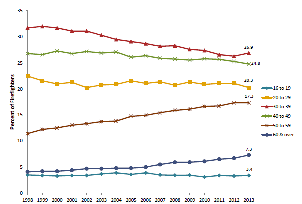 如何看待消防员相对较高的牺牲率?