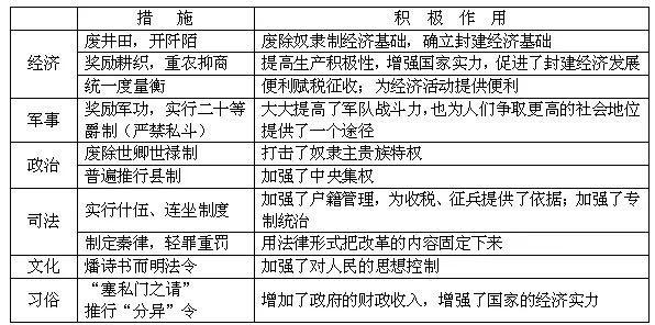 学过初中历史的同学对商鞅多少有点印象"商鞅变法"嘛,这可是重要知识