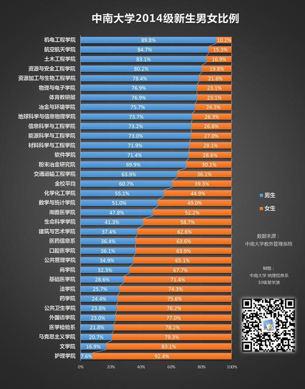 中南大学男女比例?