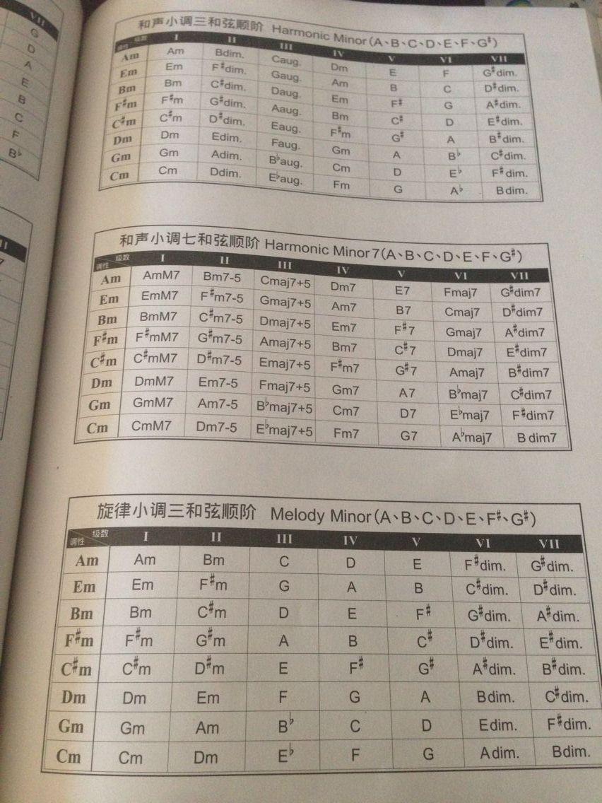 就能很快的弹奏一个和声小调,在一个dm7→g7→c的和弦进行就很容易