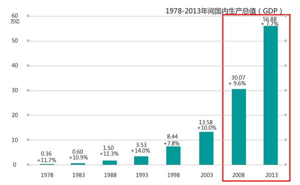 中国gdp增长率_2008感动中国十大人物_中国2008gdp增长率