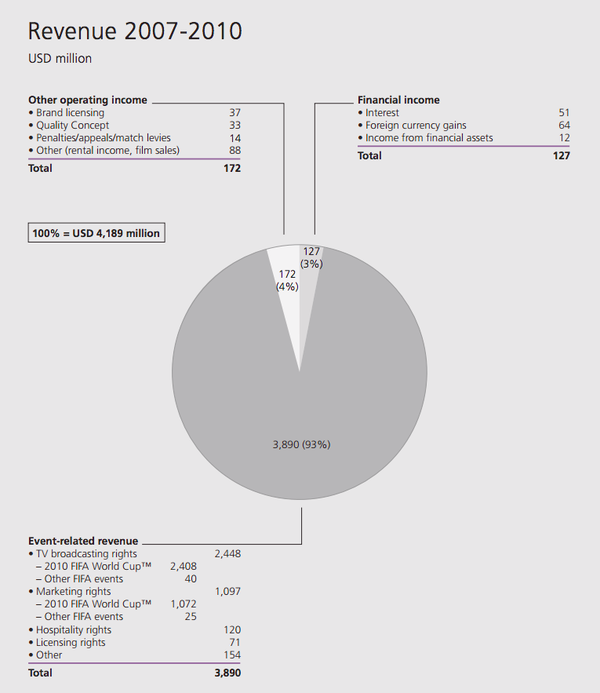 国际足联世界杯_国际足联世界杯收入(2)