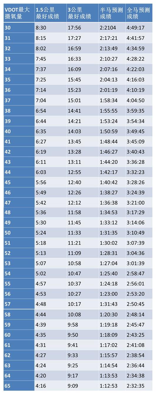 这样预测才准确; 2,如果你平时跑10公里耗时1小时,绝不代表你去跑