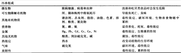 中国的污水处理水平处于世界的什么档次?(转载) - 大卫 - 峰回路转 中国的污水处理水平处于世界的什么档次?(转载) - 大卫 - 峰回路转