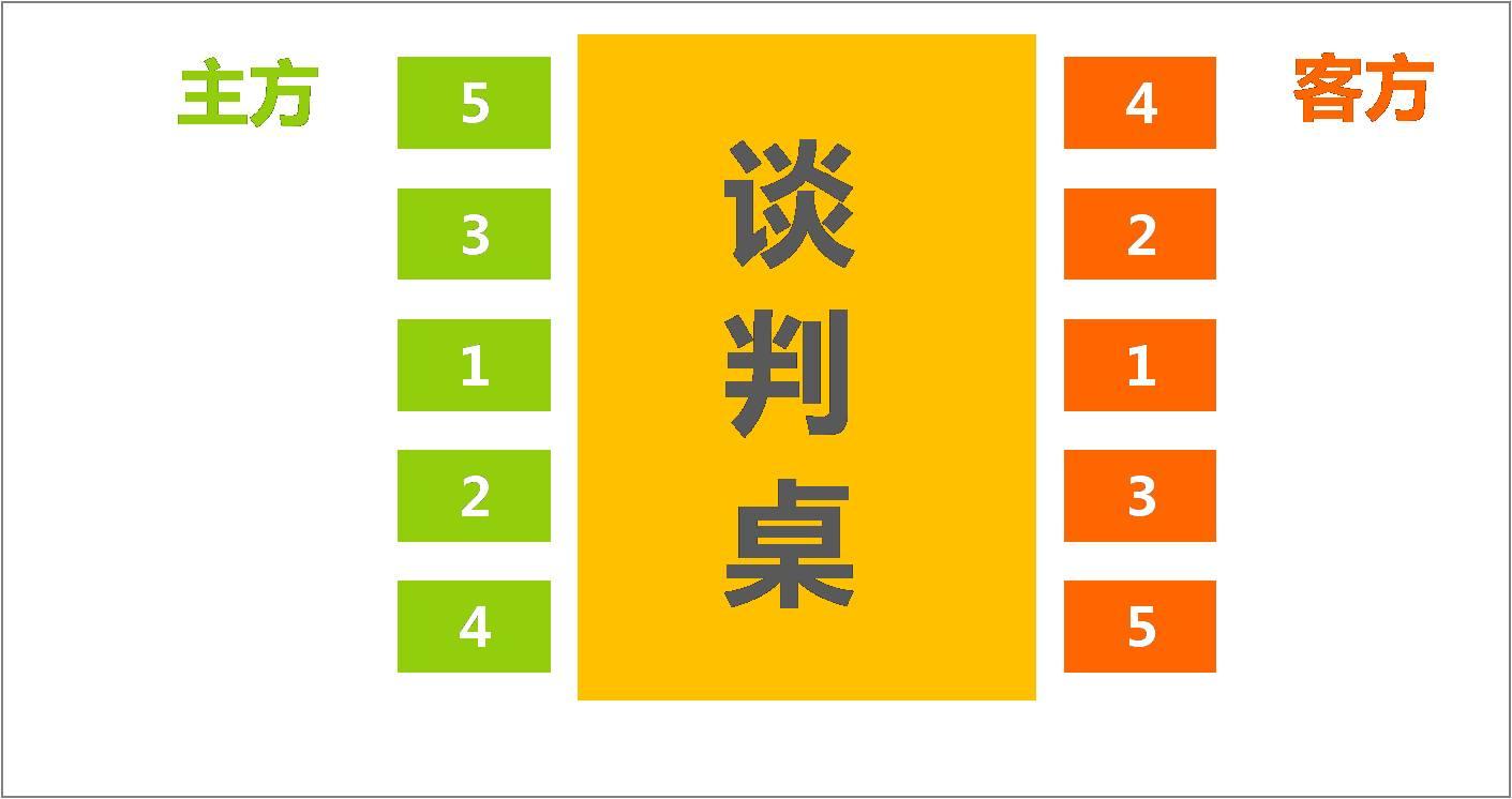 上下车的顺序 倘若条件允许,应请尊长,女士,来宾先上车,后下车. 3.