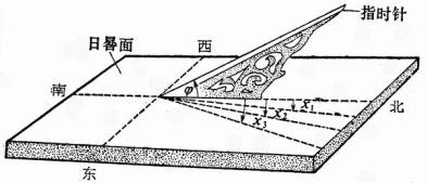 日晷的工作原理是什么?如何做一个日晷?