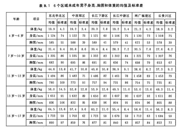 亚洲人的平均身高在未来有没有可能超过欧洲