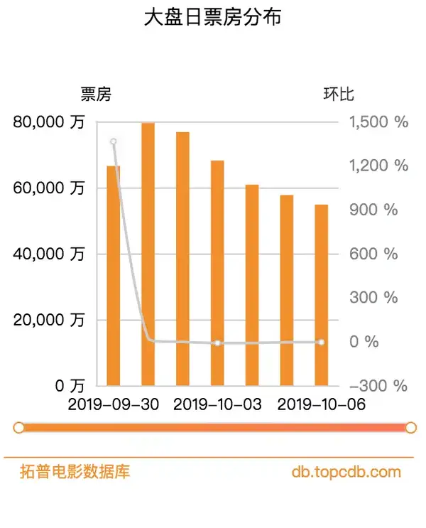 最强国庆档启示录