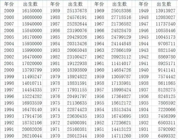 一季度出生人口_刚出生的婴儿(2)