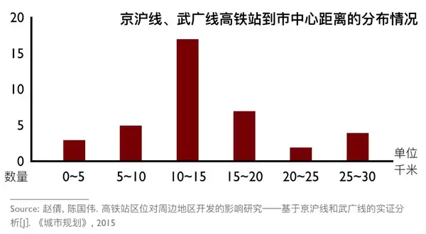 中国的高铁站为什么总是建得那么偏远？