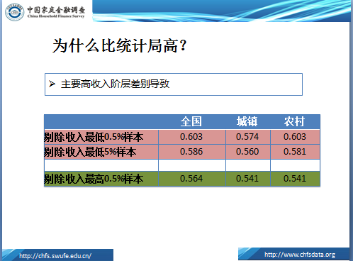 西财CHFS、北大CFPS主要的调查内容有哪些