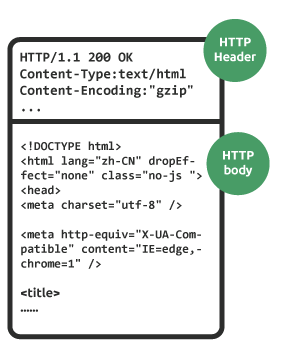 Web 建站技术中,HTML、HTML5、XHTML、C