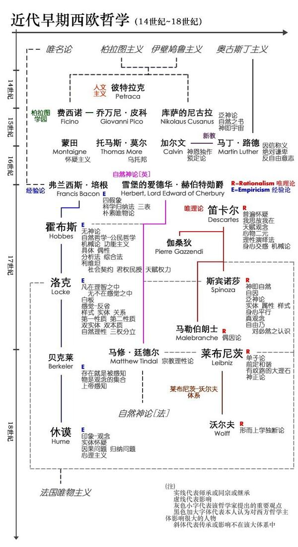 西方哲学的历史脉络是怎样的?