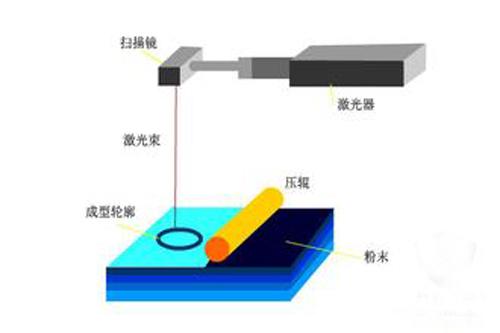 3D打印机有哪些种类? - 知乎用户的回答