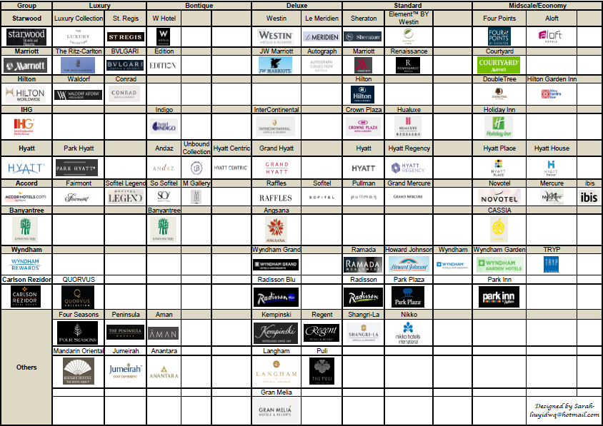 这是我整理出来的酒店分级家谱图,可以去个品牌官网查看他们分部在