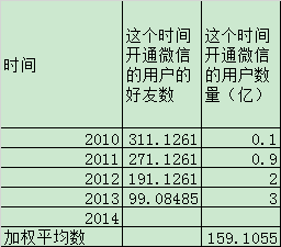 微信平均一个用户有多少个好友?