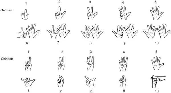 世界各国人民是怎么用手势表示数字的