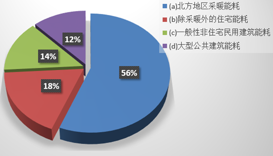 附图表:各类建筑能源消耗所占我国 城镇民用 建筑总能耗的 比重图