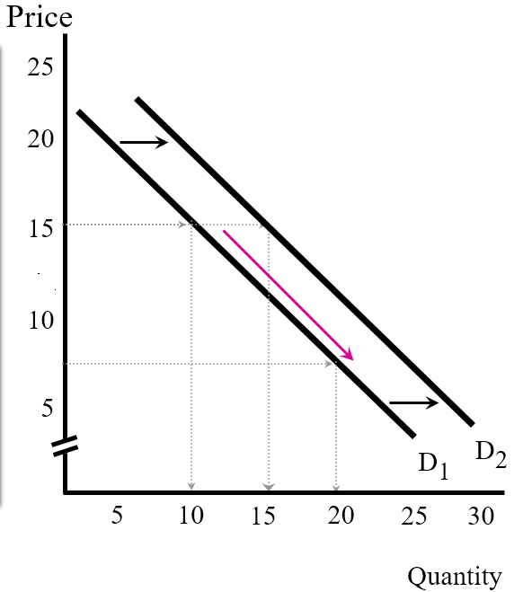 quantity demanded: a movement along a demand curve(需求曲线)is