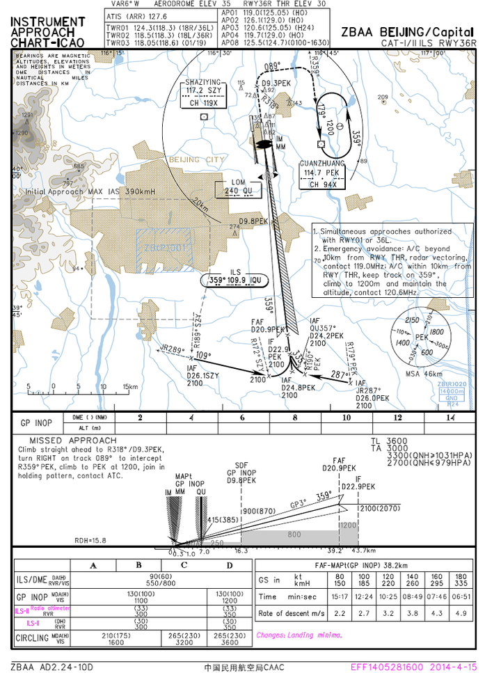 上面这张是在aip里公布的最新的首都国际机场的36r跑道进近图,题主说