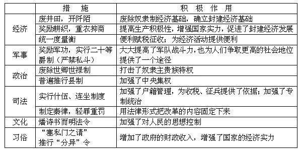 学过初中历史的同学对商鞅多少有点印象,"商鞅变法"嘛,这可是重要知识