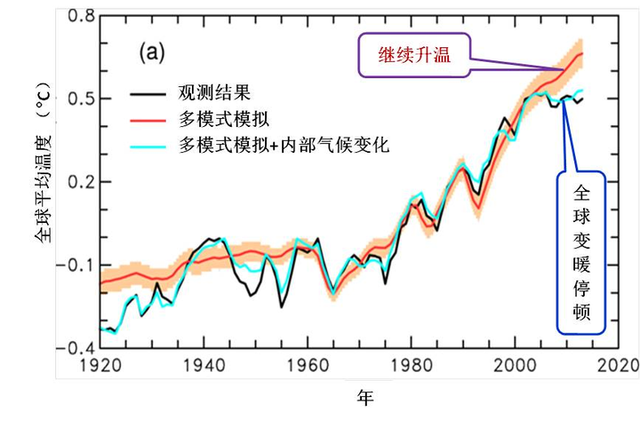 全球变暖是人类活动导致还是气候固有的变化规律?