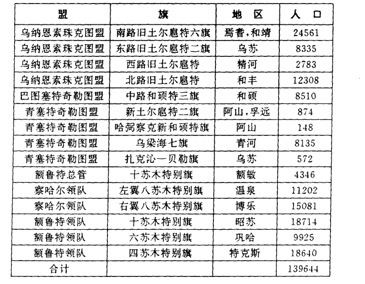 巴音郭楞蒙古自治州蒙古族人口并不占主体,为什么是"蒙古族自治州?