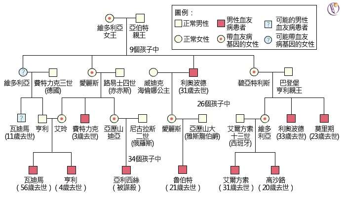 欧洲皇室通婚甚至近亲结婚在现实中是否导致皇室后代的基因比一般百姓