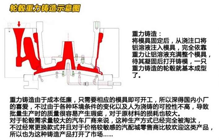 铸造轮毂看到有低压和重力两种有啥区别啊那种更好