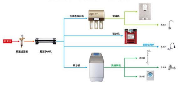 关于家庭用中央净水系统到底有没有必要安装?