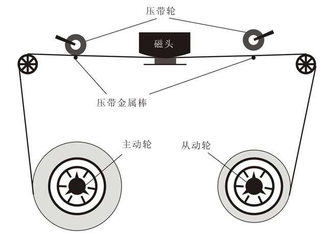 磁带是匀速的: 磁带是通过磁头两侧的压带金属棒和压在磁带上的压带