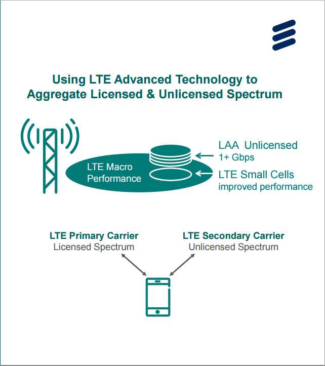 laa, license assisted access,也被称为 lte-unlicensed,简单来说就
