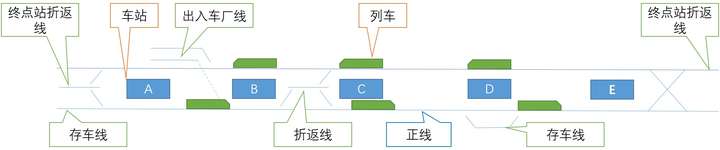 然而,真正的地铁线路实际上是这样的 车站 2条正线 一堆辅助线(折返