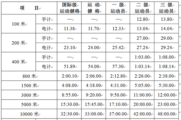 另附 田径运动员技术等级标准 女子