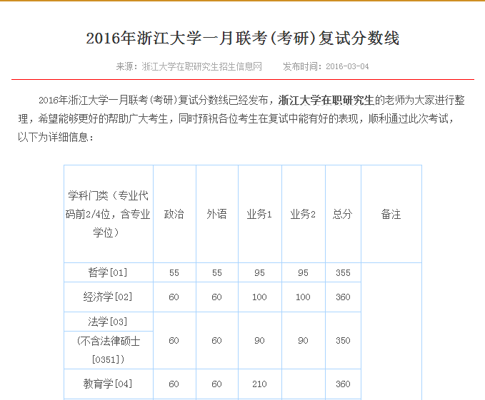 2016年浙江大学在职研究生一月联考(考研)分数线?