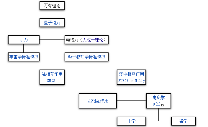 物理学为什么需要大统一理论