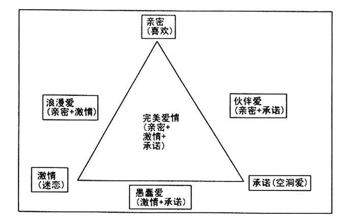 这是斯滕伯格经典的爱情三角理论.