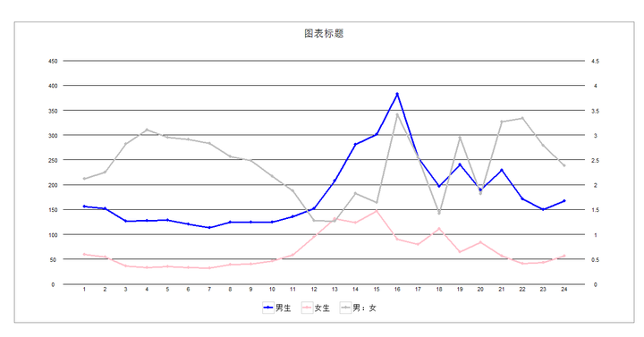 如何用ggplot2作双坐标多维度折线图