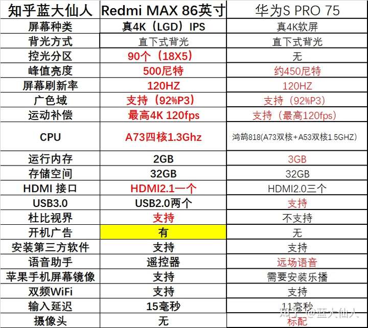 s7pro华为参数,华为NZONE S7 Pro 5G redmi max 86对比华为s75pro哪个好?