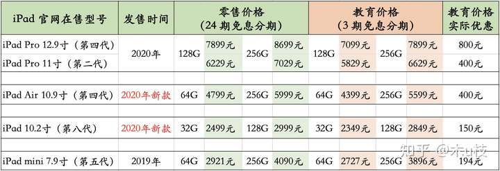 各型号 "零售价格" 和 "教育价格" 对比图如下: 最后, 2021年苹果教育