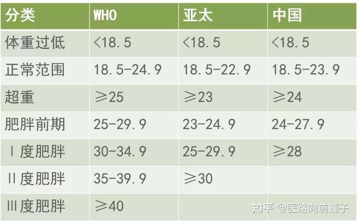 体重指数(bmi)=体重(kg)÷身高(m)的平方