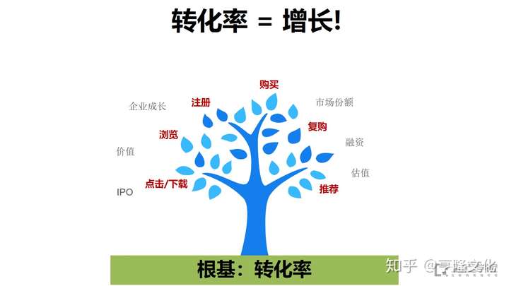 记不住的互联网广告,如何才能实现转化效果?