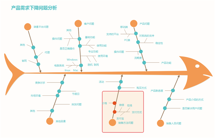 用思维导图做产品流程图