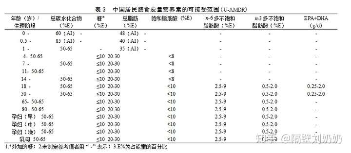 人体一天各营养成分标准摄入值