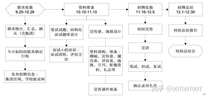 hr基本工作套路之校园招聘方案 流程 表格