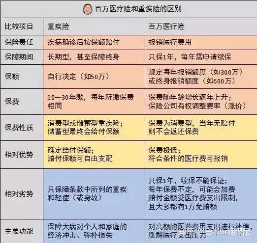 上图列举了重疾险和当下热销的百万医疗险区别,从多个维度进行了