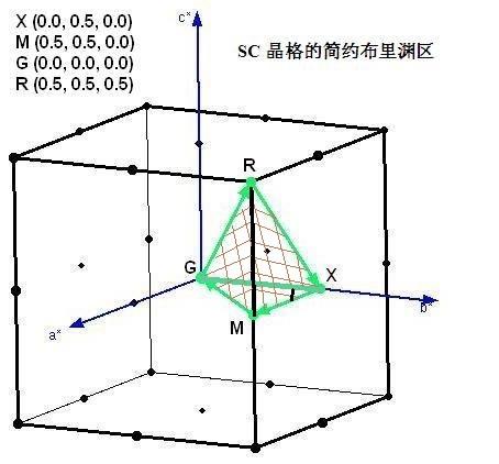 什么是布里渊区的高对称点