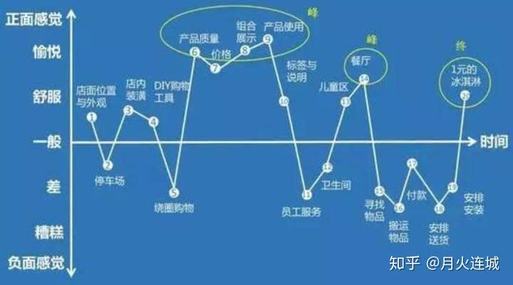 宜家的用户体验地图