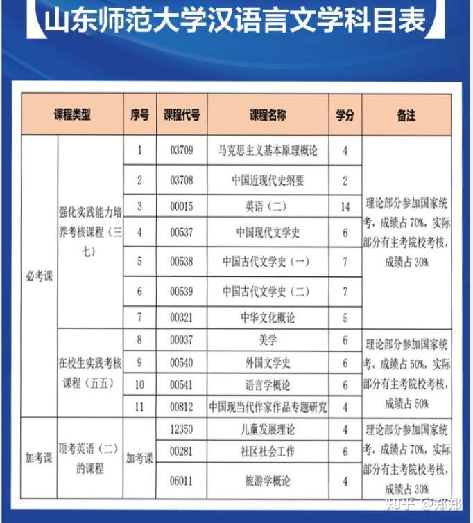 2020年山东师范大学自学考试小学教育招生简章