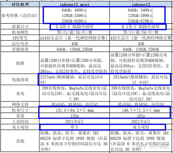 iPhone12mini参数,iPhone8plus参数 买iphone12还是12mini好?